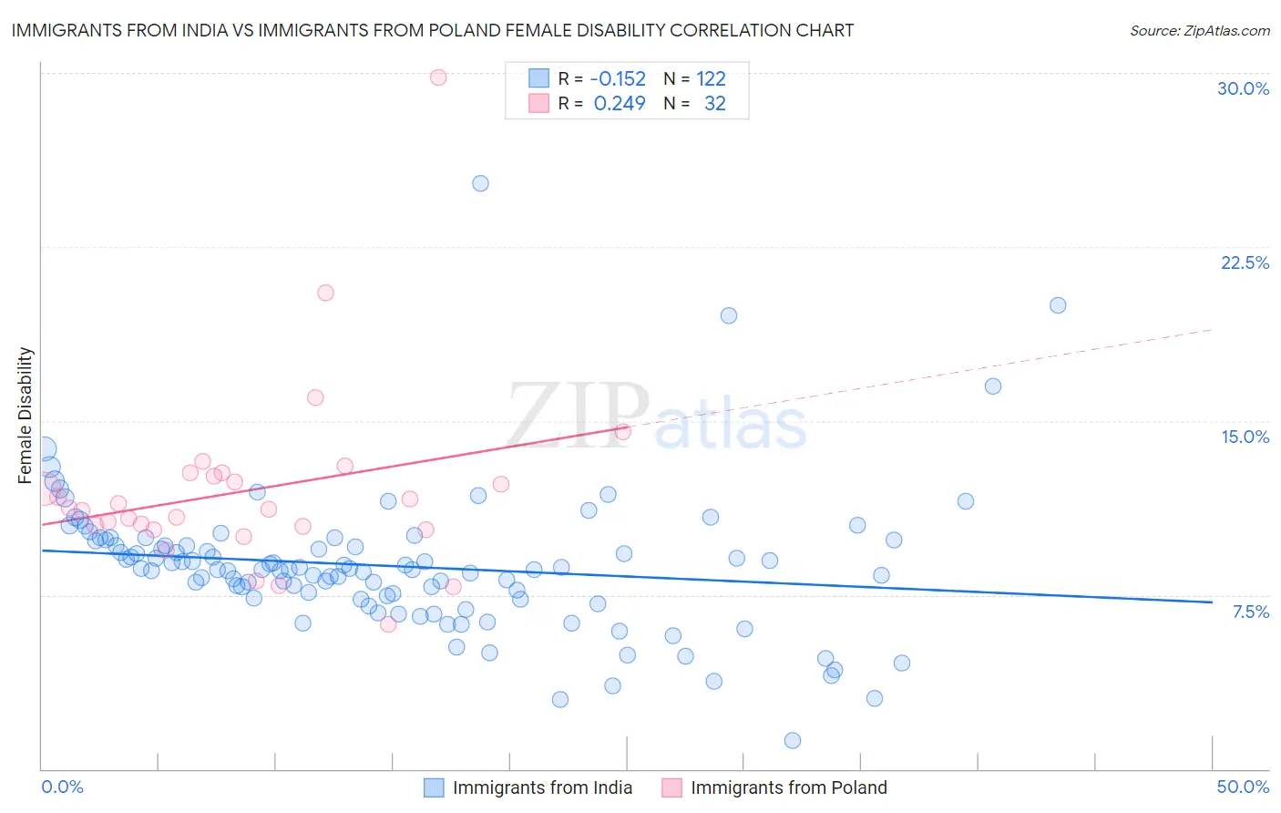 Immigrants from India vs Immigrants from Poland Female Disability