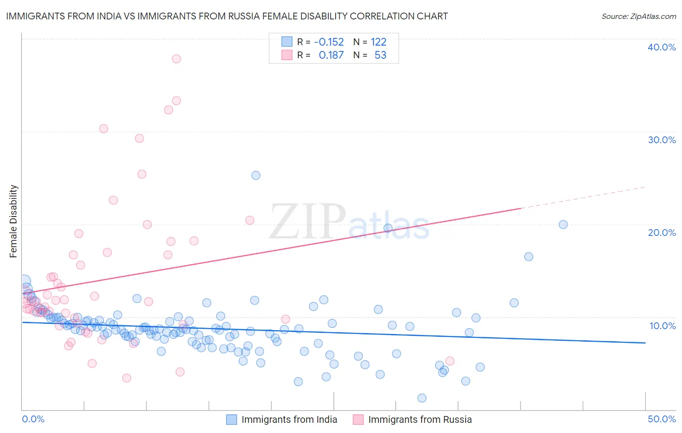 Immigrants from India vs Immigrants from Russia Female Disability