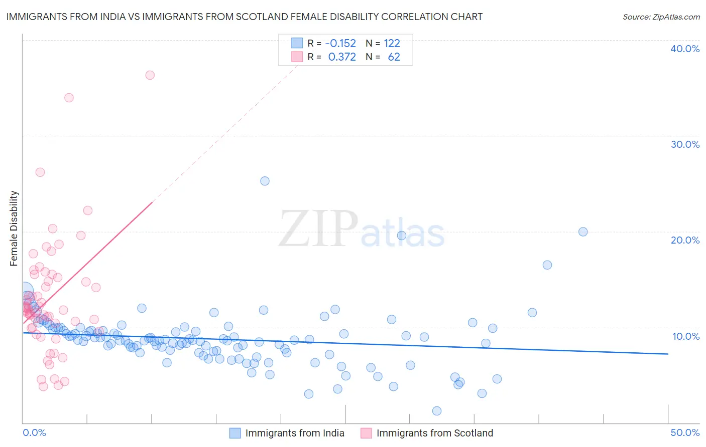 Immigrants from India vs Immigrants from Scotland Female Disability