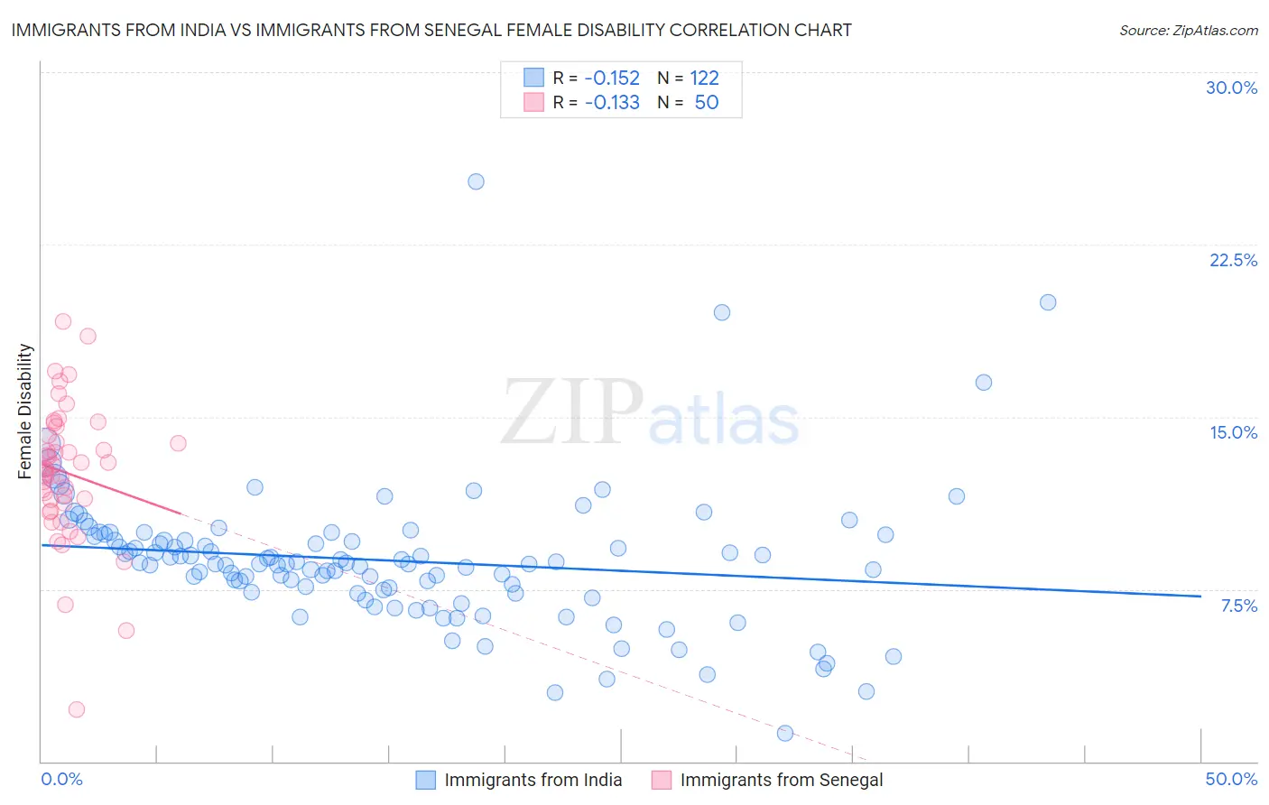 Immigrants from India vs Immigrants from Senegal Female Disability