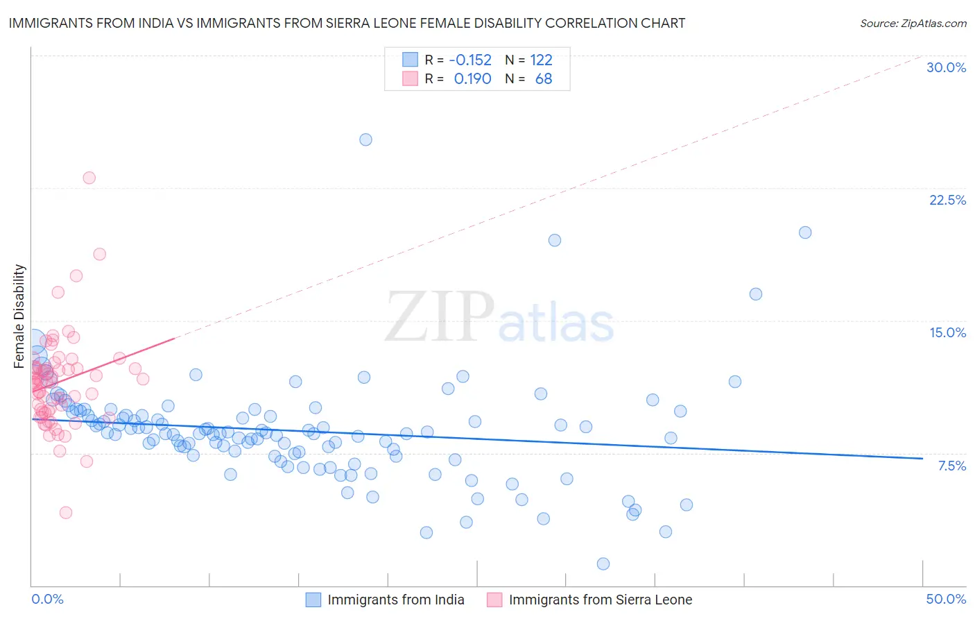 Immigrants from India vs Immigrants from Sierra Leone Female Disability