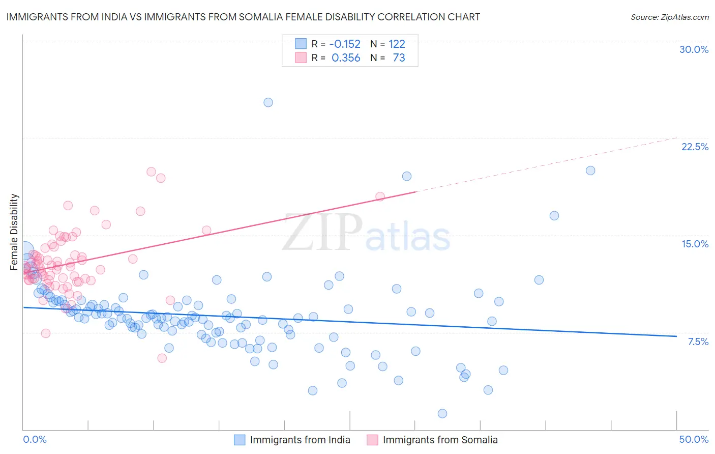 Immigrants from India vs Immigrants from Somalia Female Disability