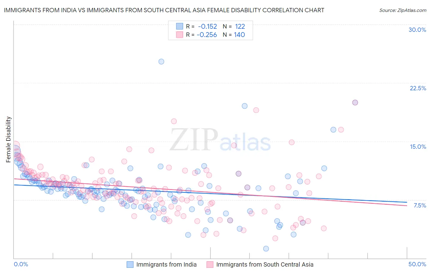Immigrants from India vs Immigrants from South Central Asia Female Disability