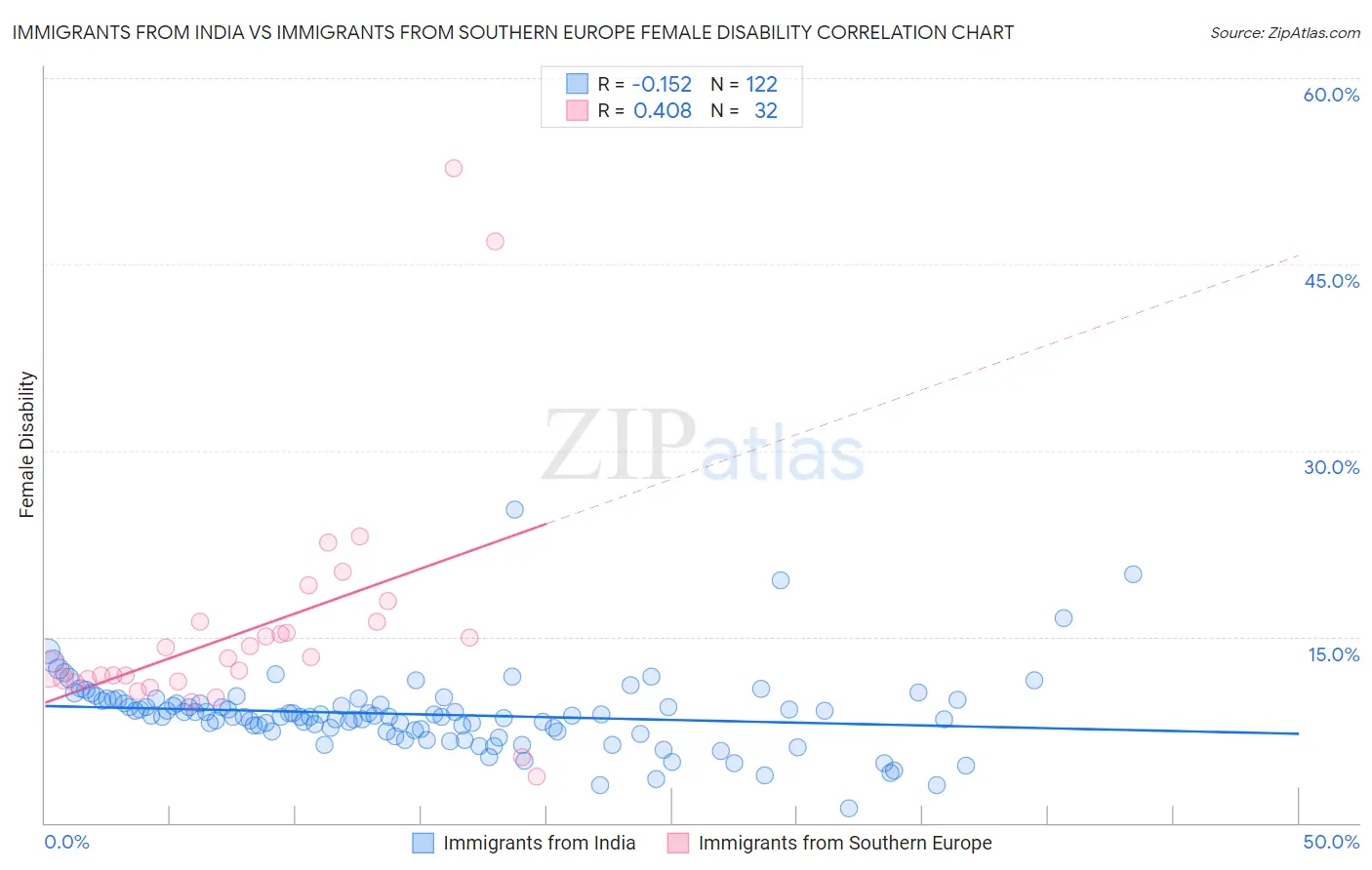 Immigrants from India vs Immigrants from Southern Europe Female Disability