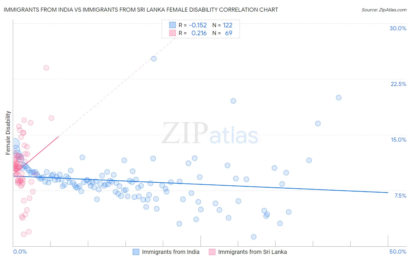 Immigrants from India vs Immigrants from Sri Lanka Female Disability