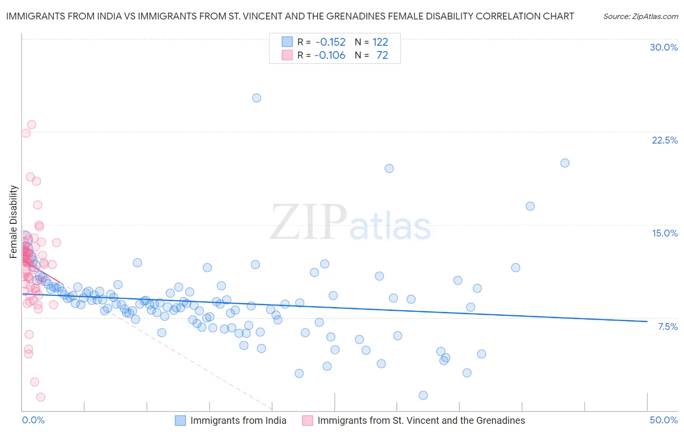 Immigrants from India vs Immigrants from St. Vincent and the Grenadines Female Disability
