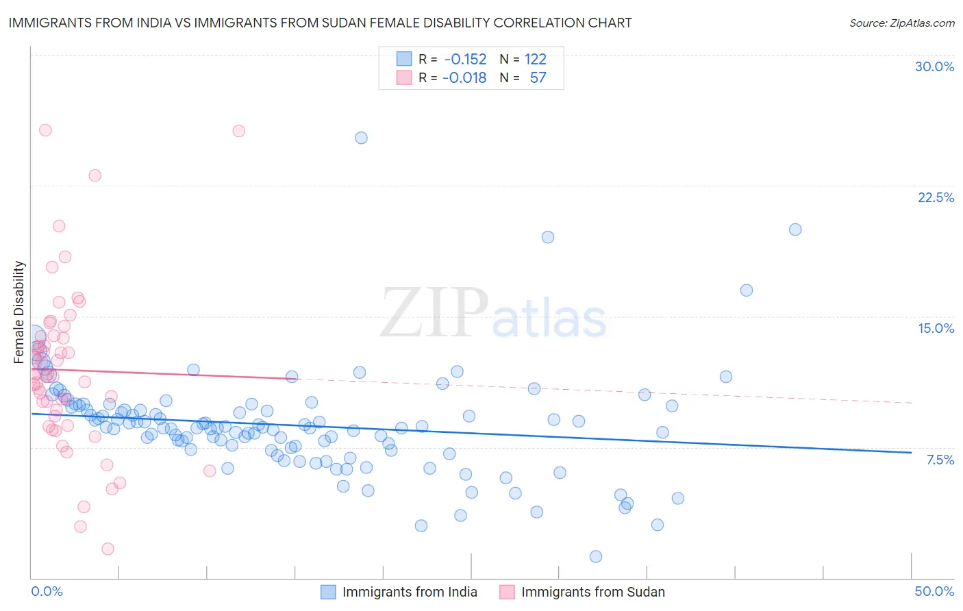 Immigrants from India vs Immigrants from Sudan Female Disability