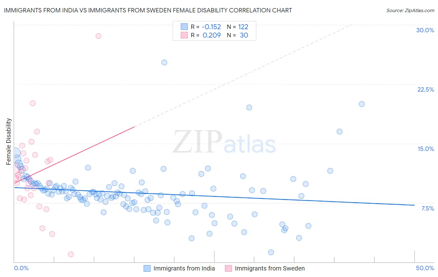 Immigrants from India vs Immigrants from Sweden Female Disability