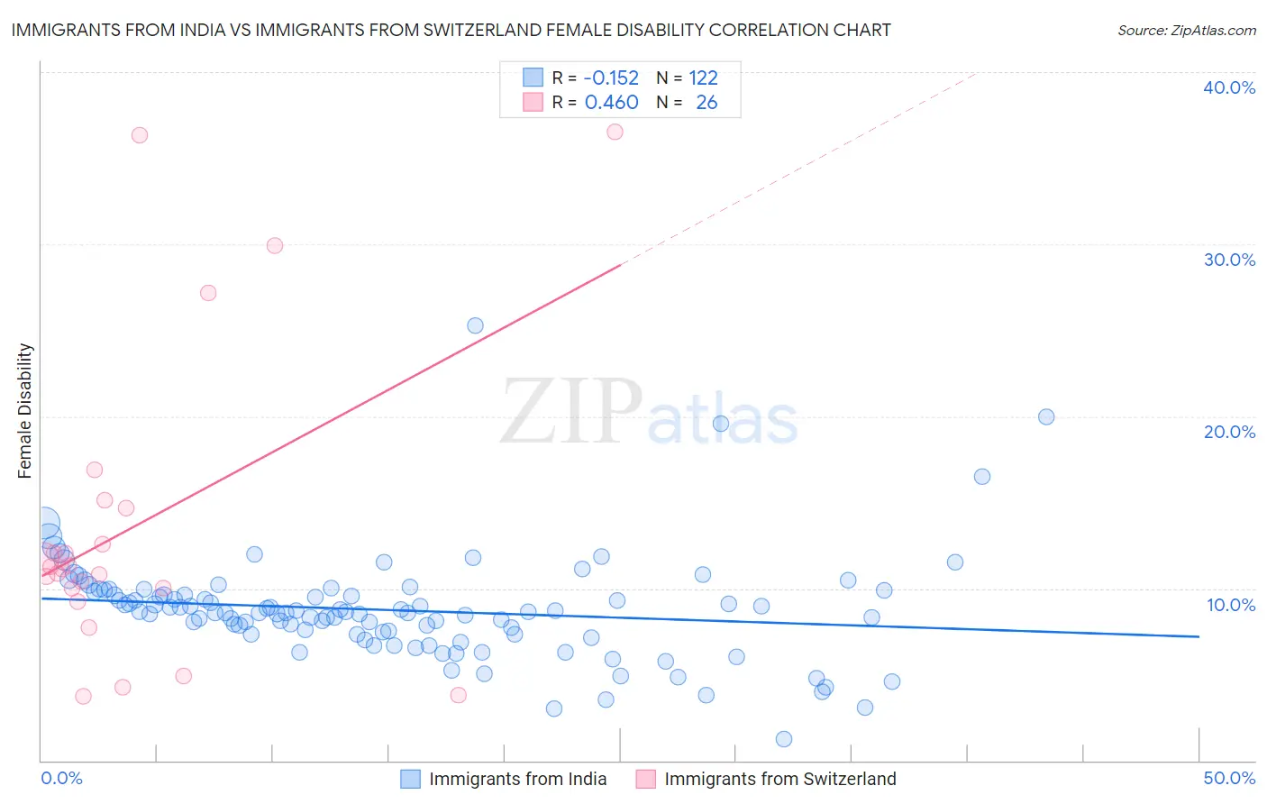 Immigrants from India vs Immigrants from Switzerland Female Disability