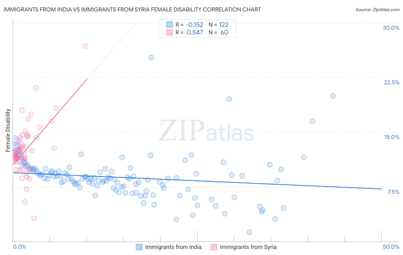 Immigrants from India vs Immigrants from Syria Female Disability