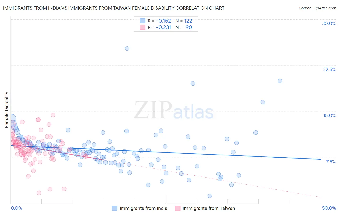 Immigrants from India vs Immigrants from Taiwan Female Disability