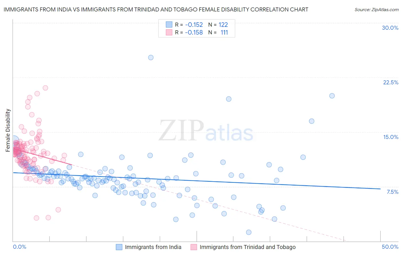 Immigrants from India vs Immigrants from Trinidad and Tobago Female Disability