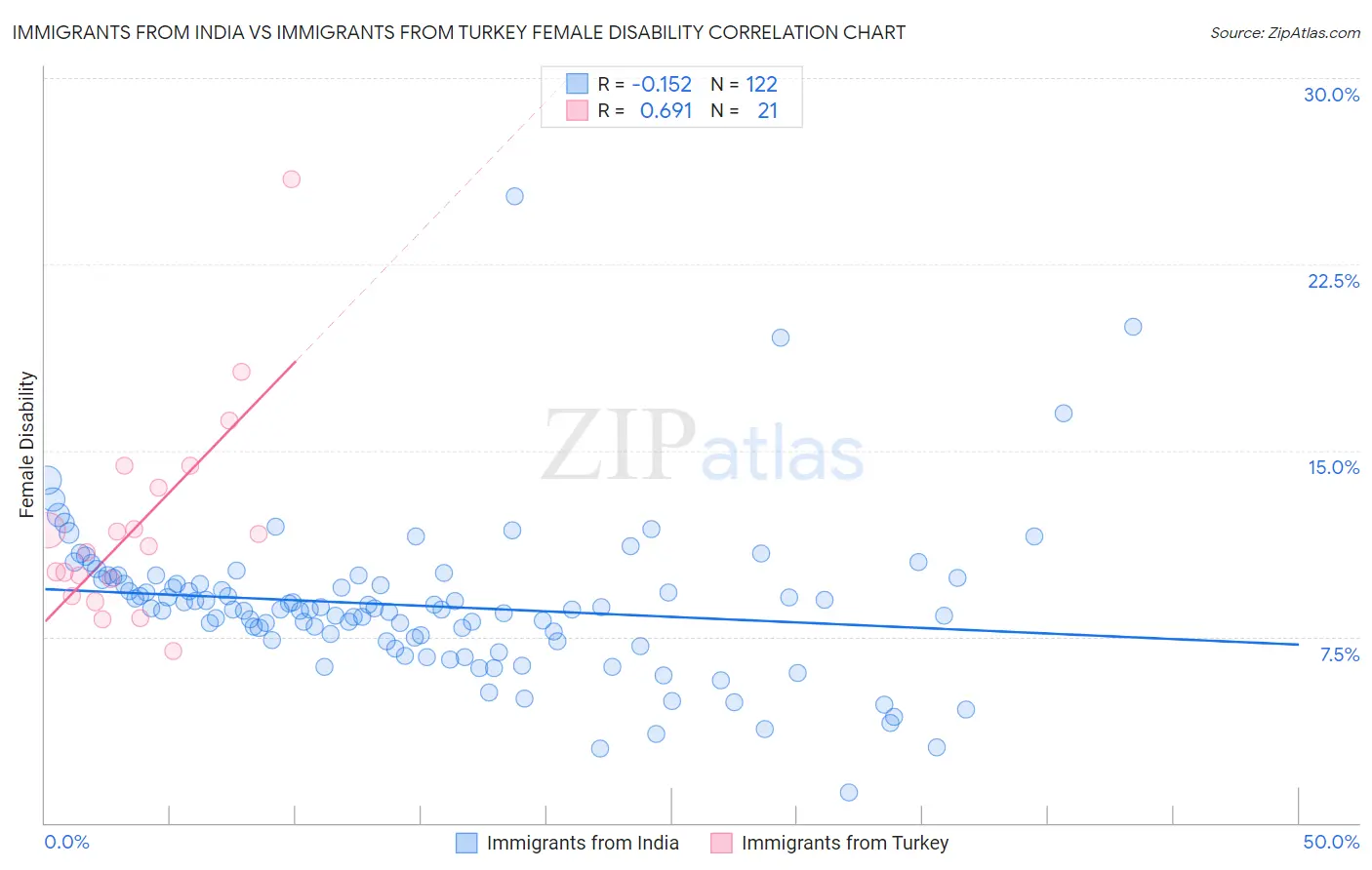 Immigrants from India vs Immigrants from Turkey Female Disability