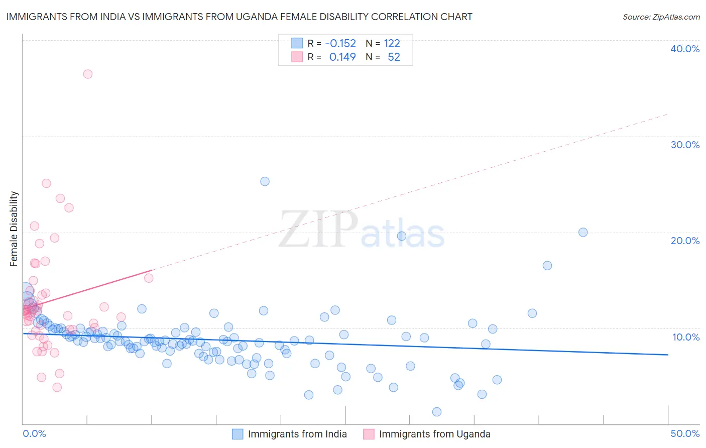 Immigrants from India vs Immigrants from Uganda Female Disability
