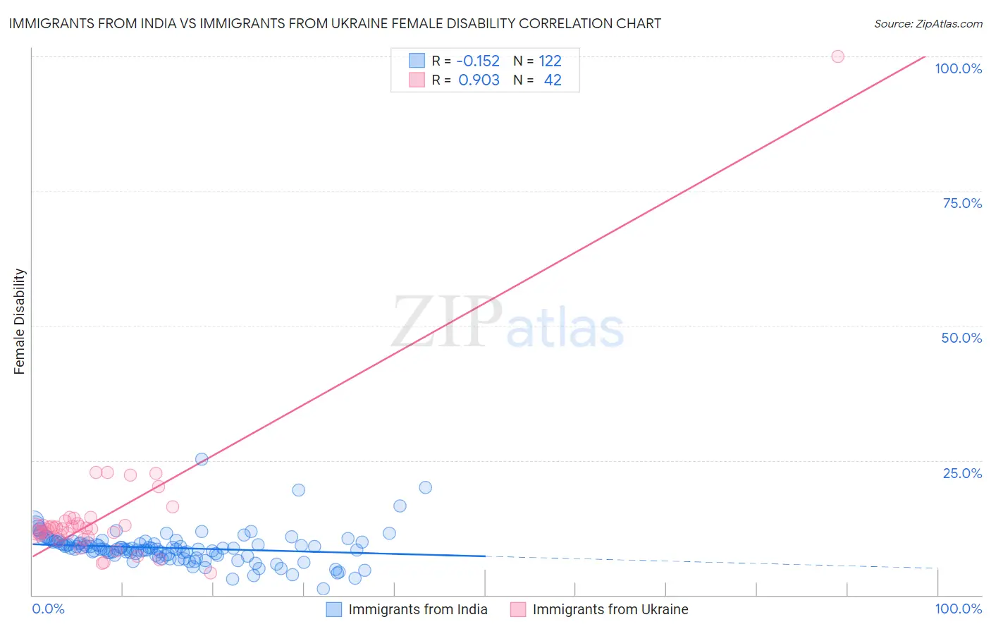 Immigrants from India vs Immigrants from Ukraine Female Disability
