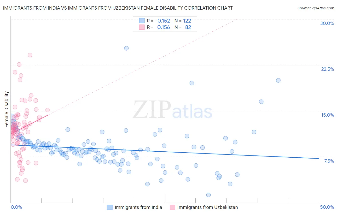 Immigrants from India vs Immigrants from Uzbekistan Female Disability
