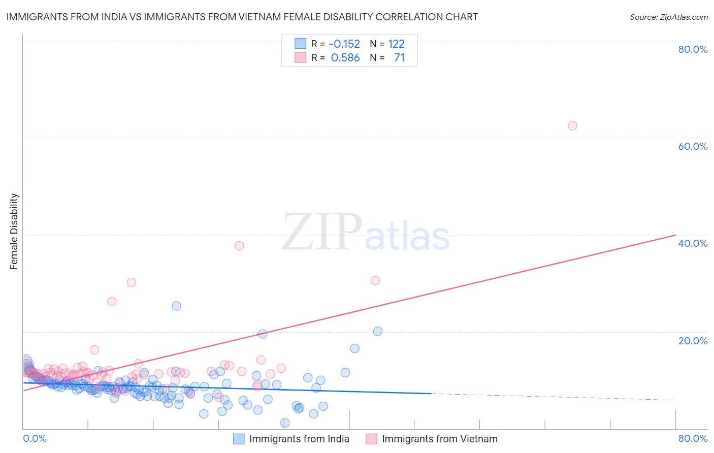 Immigrants from India vs Immigrants from Vietnam Female Disability