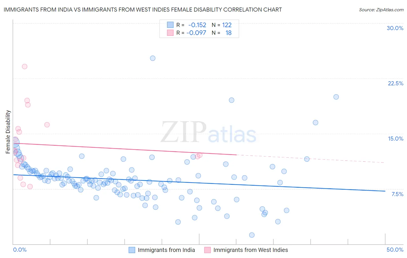 Immigrants from India vs Immigrants from West Indies Female Disability