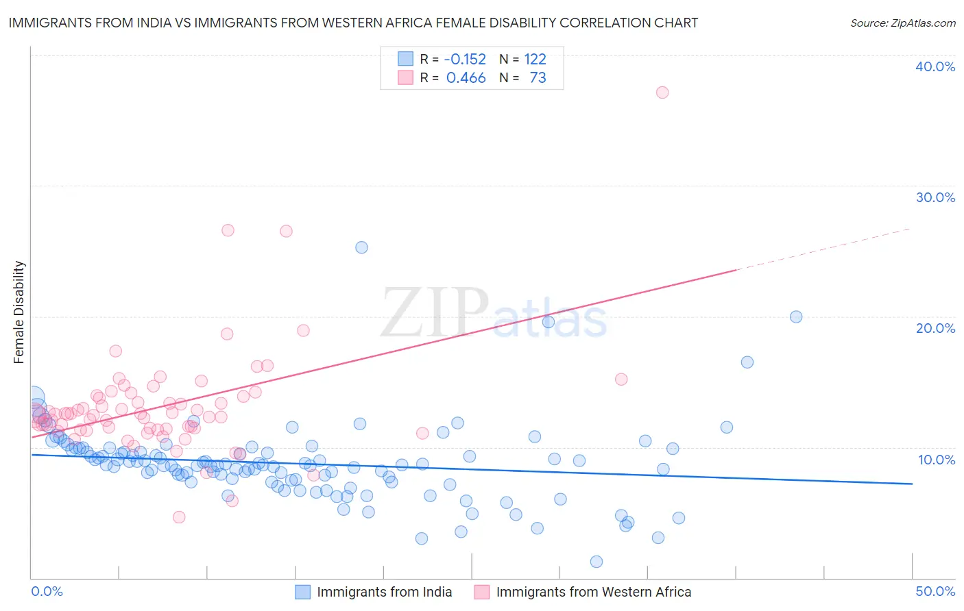 Immigrants from India vs Immigrants from Western Africa Female Disability