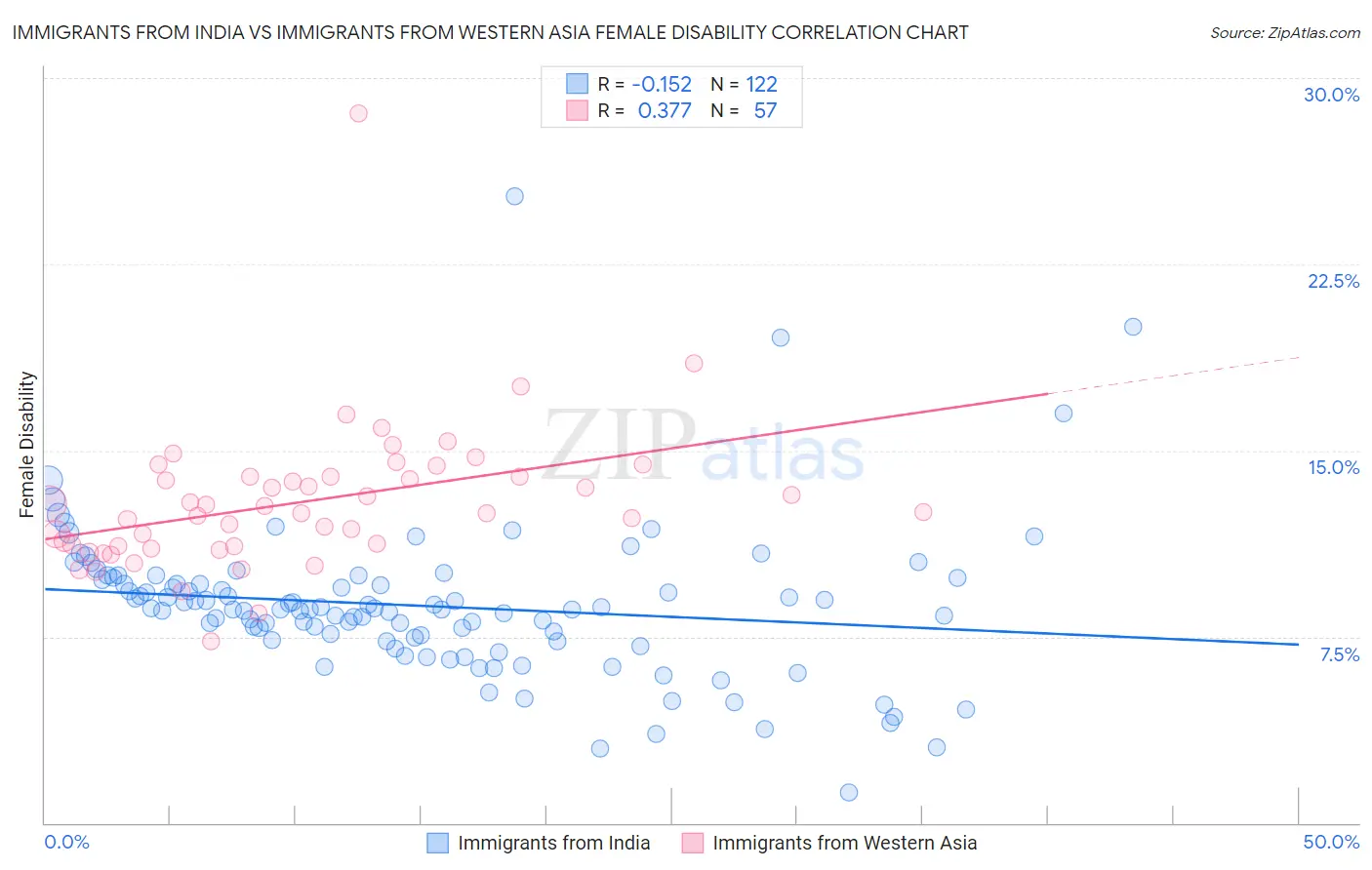Immigrants from India vs Immigrants from Western Asia Female Disability