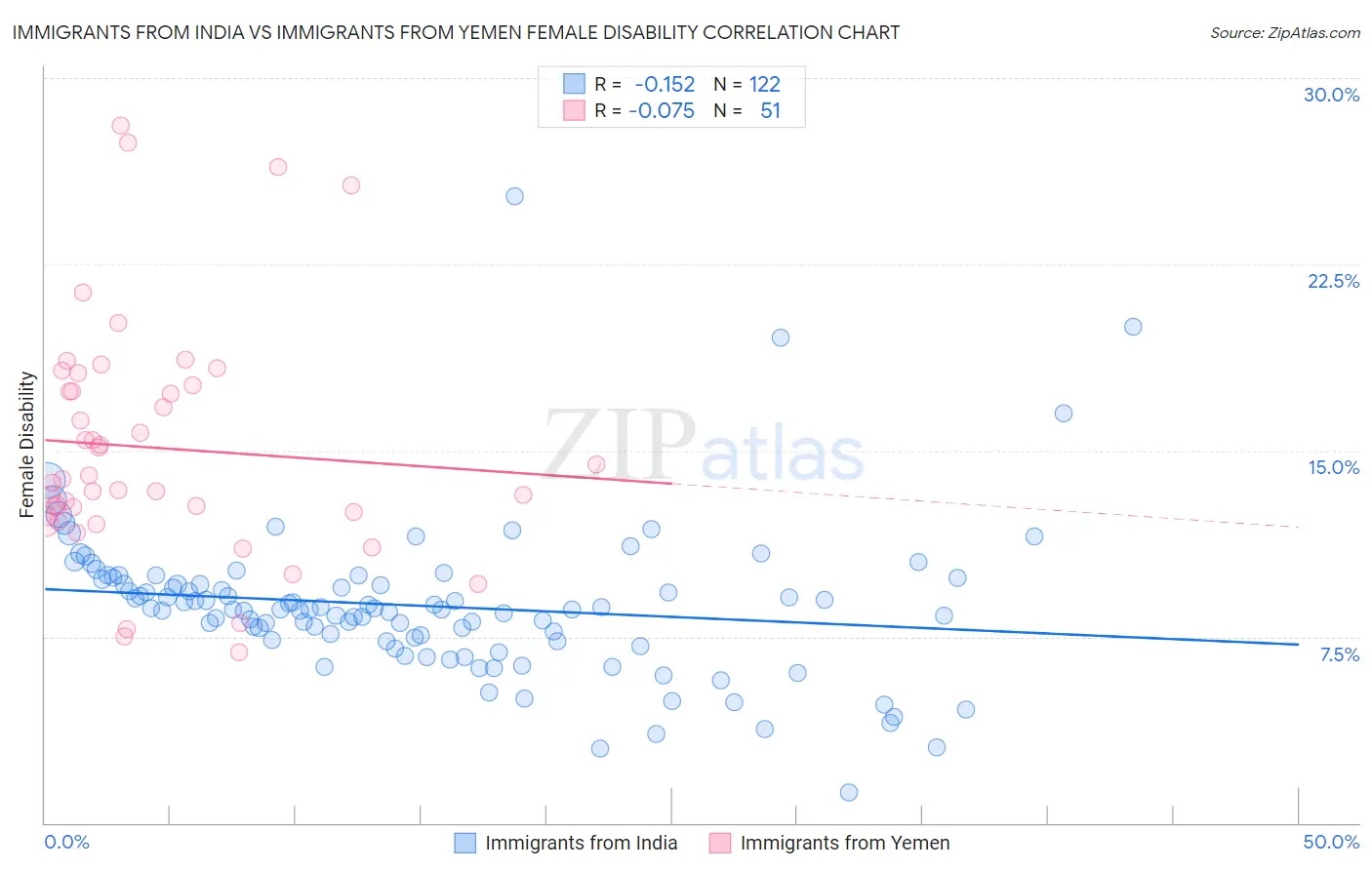 Immigrants from India vs Immigrants from Yemen Female Disability