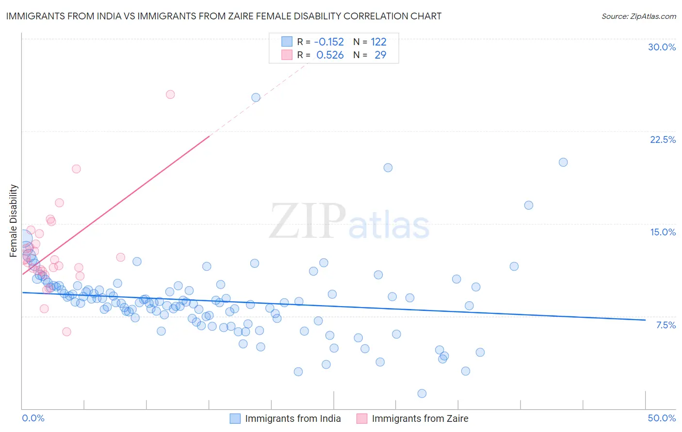 Immigrants from India vs Immigrants from Zaire Female Disability
