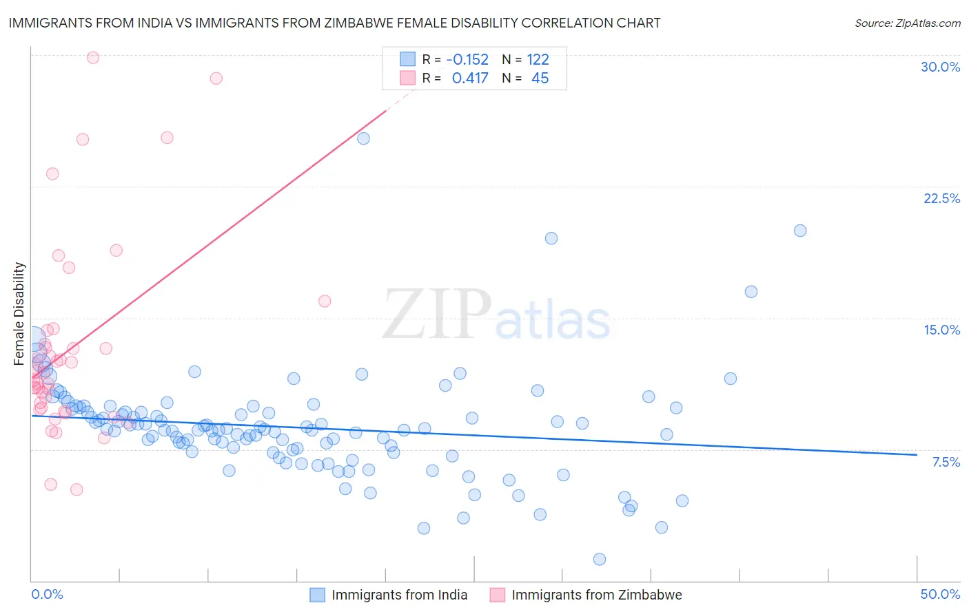 Immigrants from India vs Immigrants from Zimbabwe Female Disability