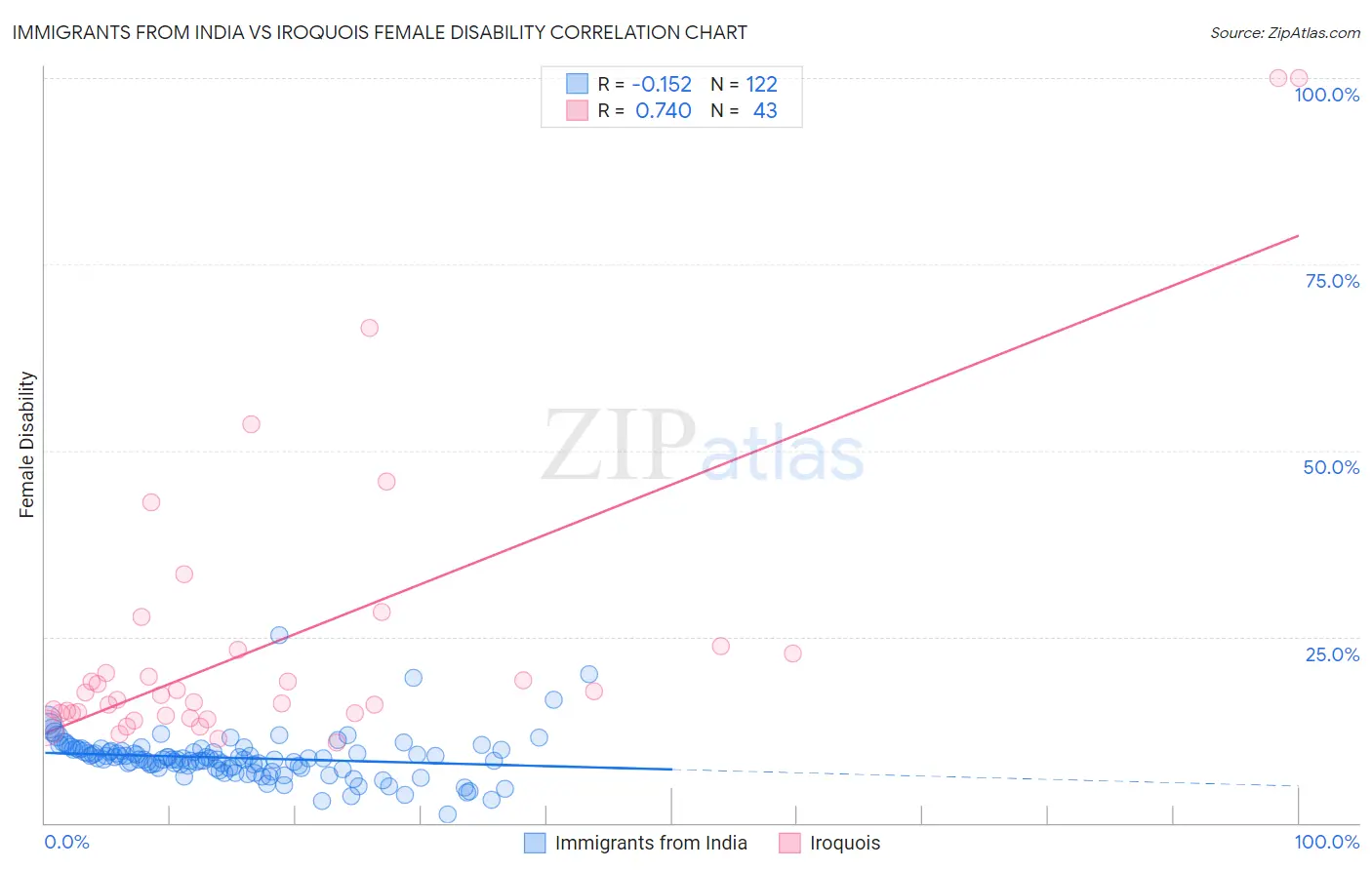 Immigrants from India vs Iroquois Female Disability