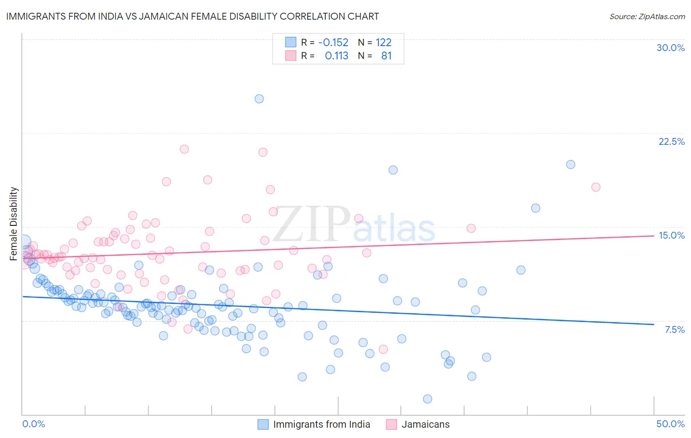 Immigrants from India vs Jamaican Female Disability