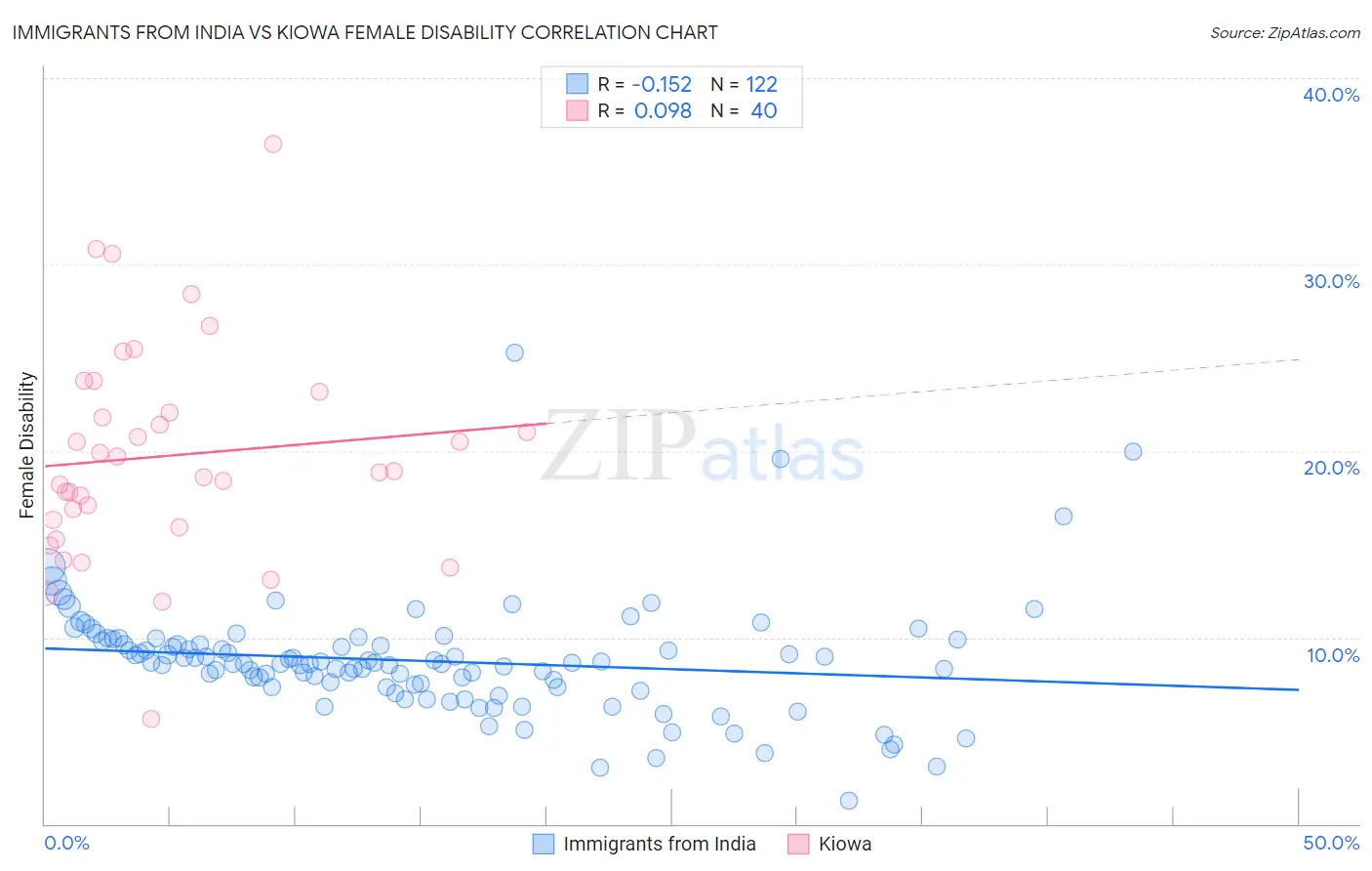 Immigrants from India vs Kiowa Female Disability