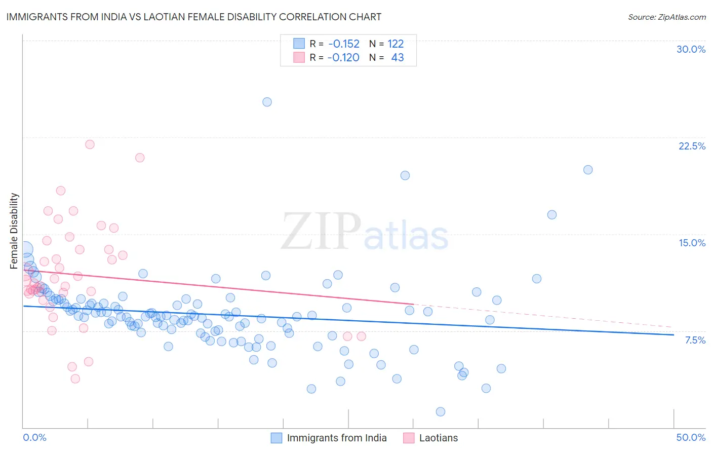 Immigrants from India vs Laotian Female Disability
