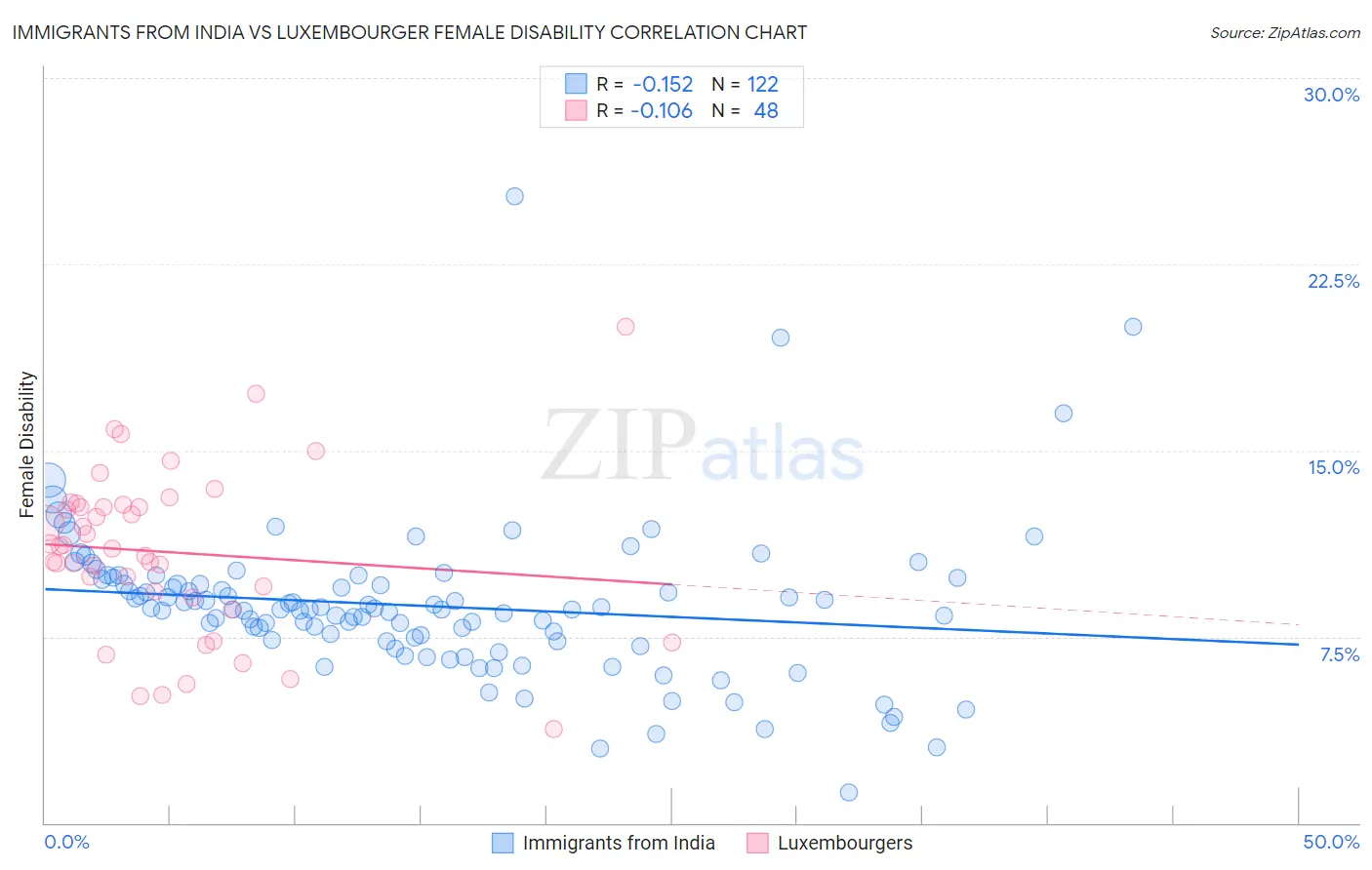 Immigrants from India vs Luxembourger Female Disability