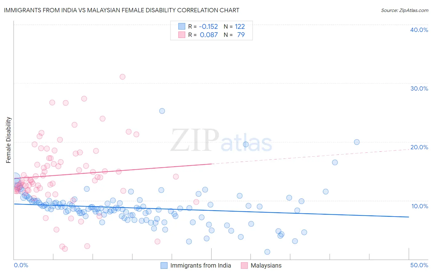 Immigrants from India vs Malaysian Female Disability