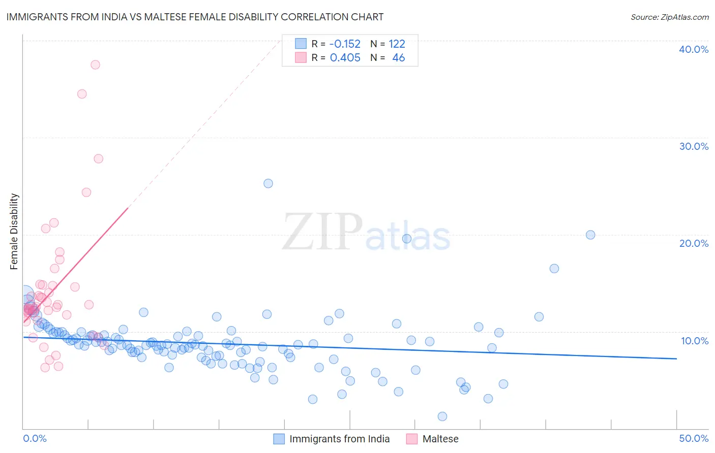 Immigrants from India vs Maltese Female Disability