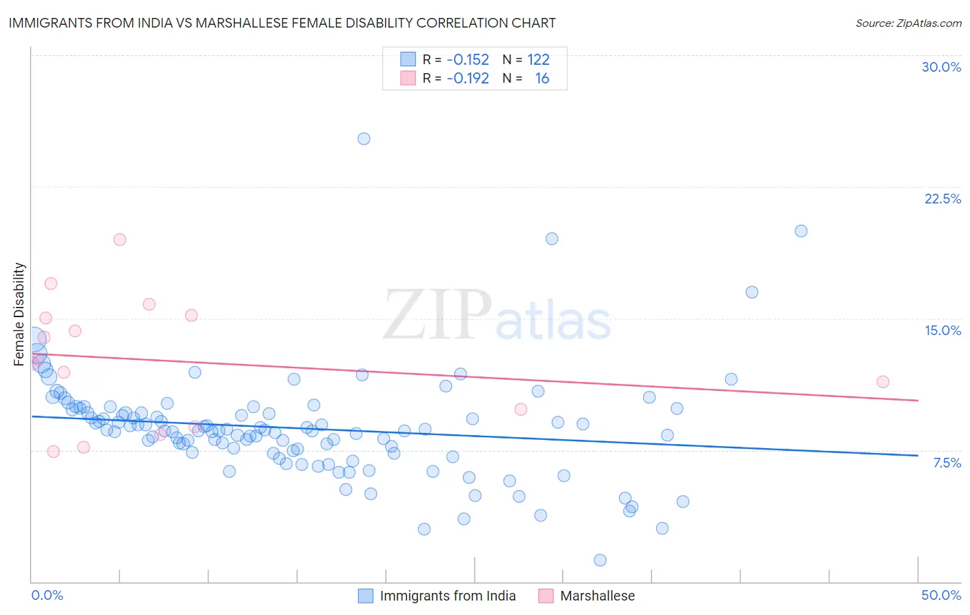 Immigrants from India vs Marshallese Female Disability