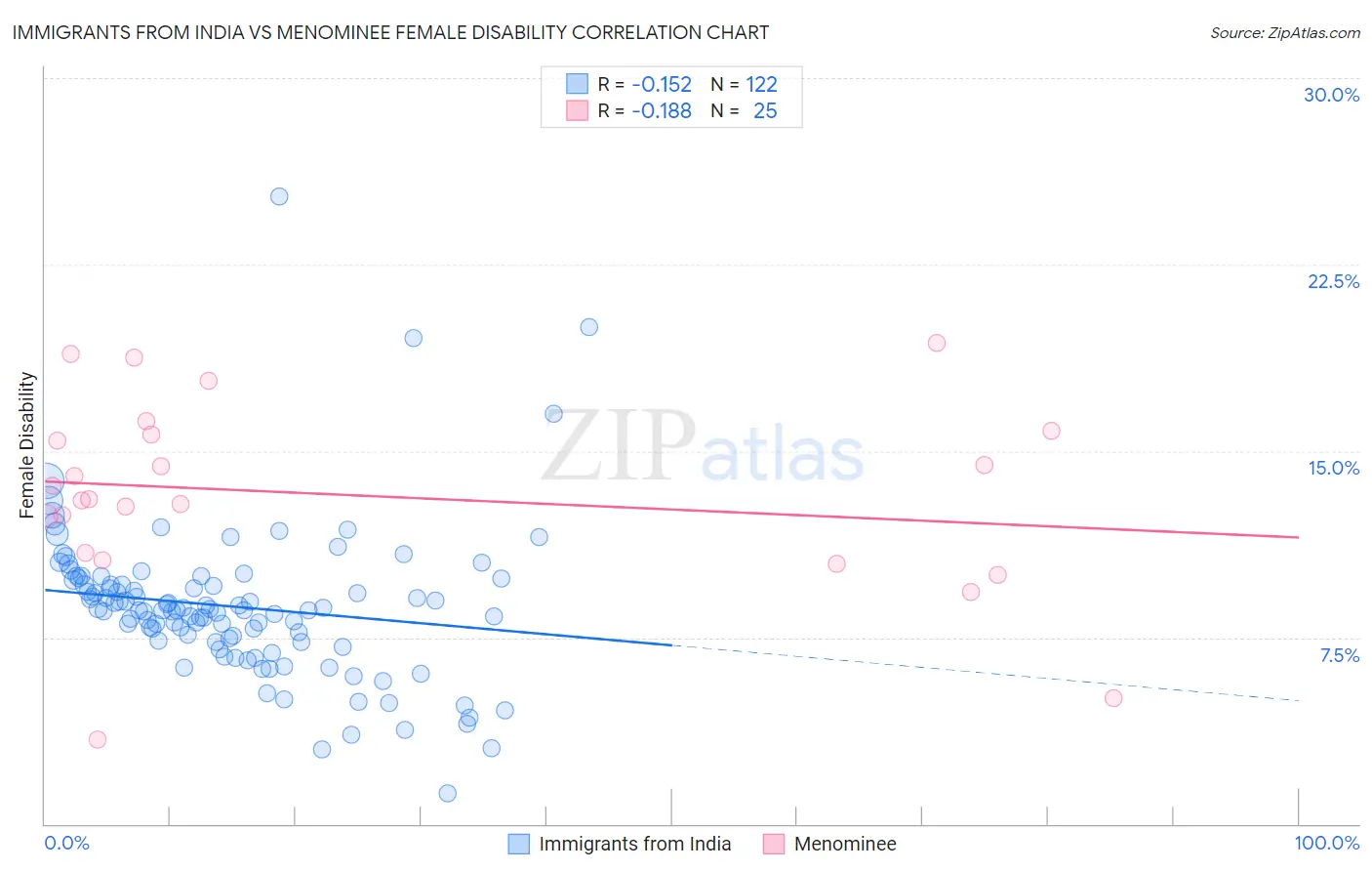 Immigrants from India vs Menominee Female Disability