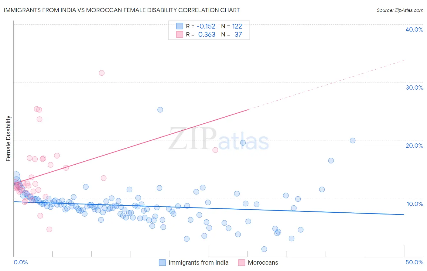 Immigrants from India vs Moroccan Female Disability