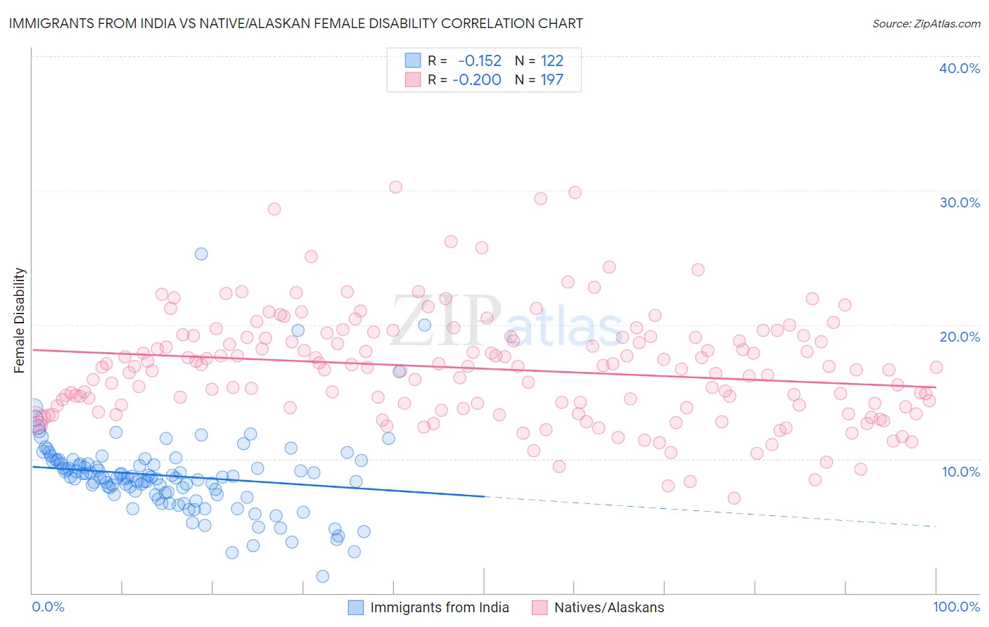 Immigrants from India vs Native/Alaskan Female Disability