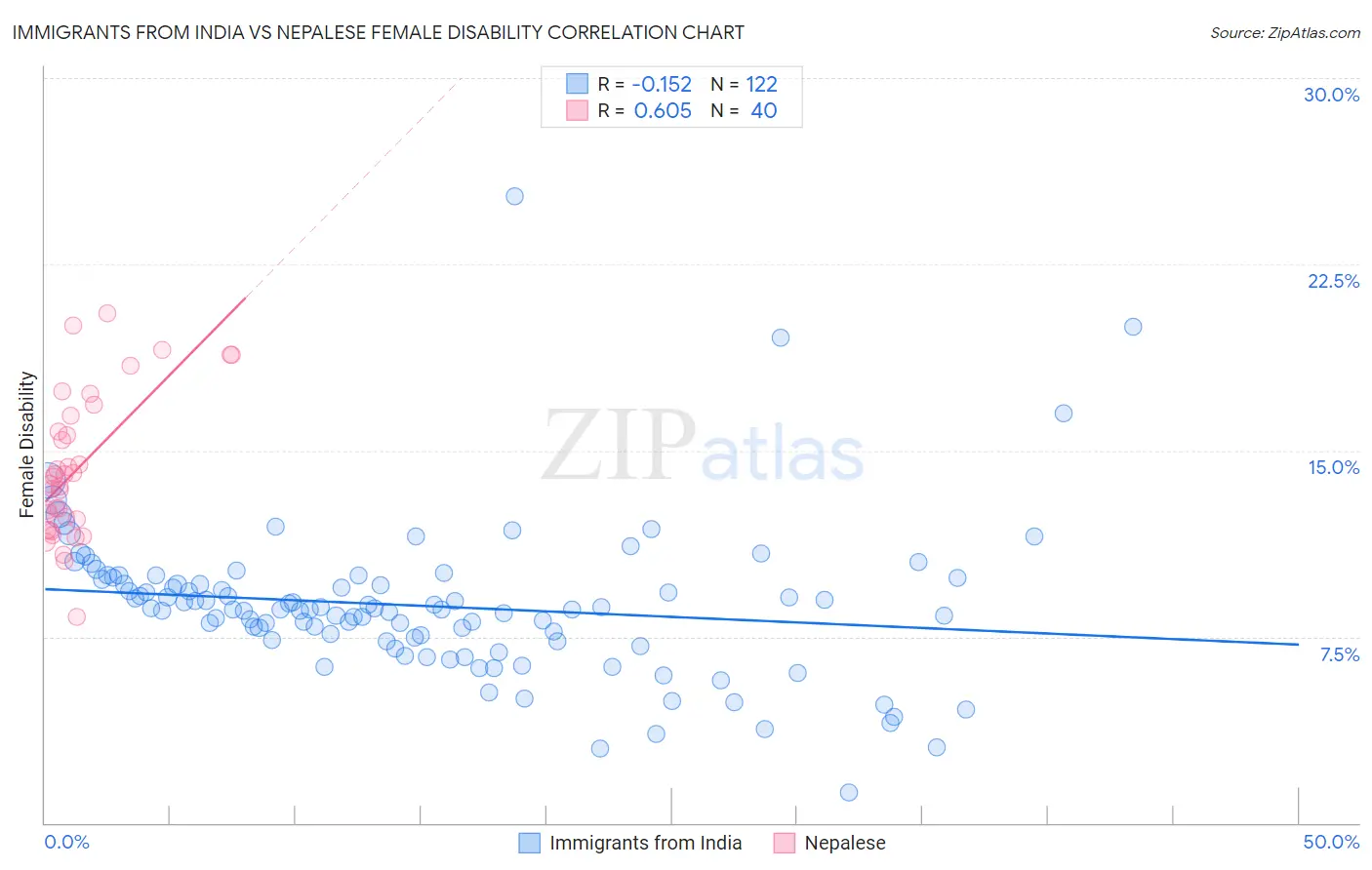 Immigrants from India vs Nepalese Female Disability
