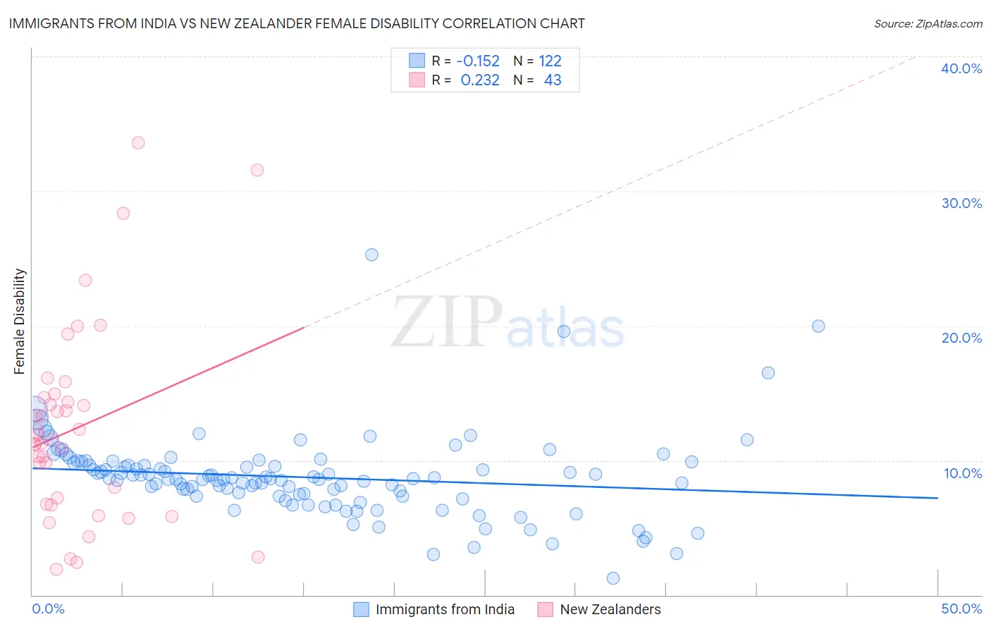 Immigrants from India vs New Zealander Female Disability