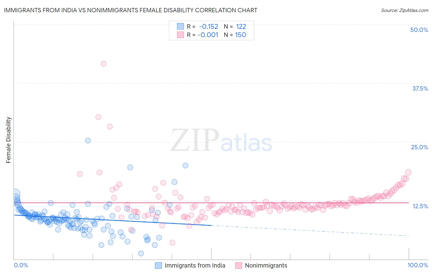 Immigrants from India vs Nonimmigrants Female Disability
