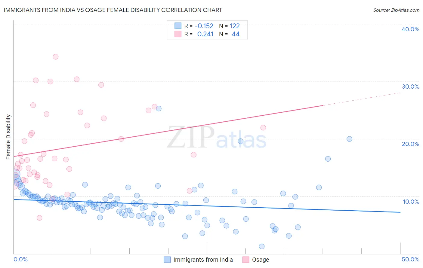 Immigrants from India vs Osage Female Disability