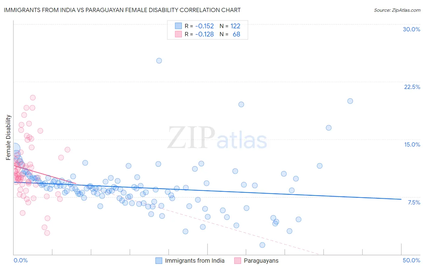 Immigrants from India vs Paraguayan Female Disability