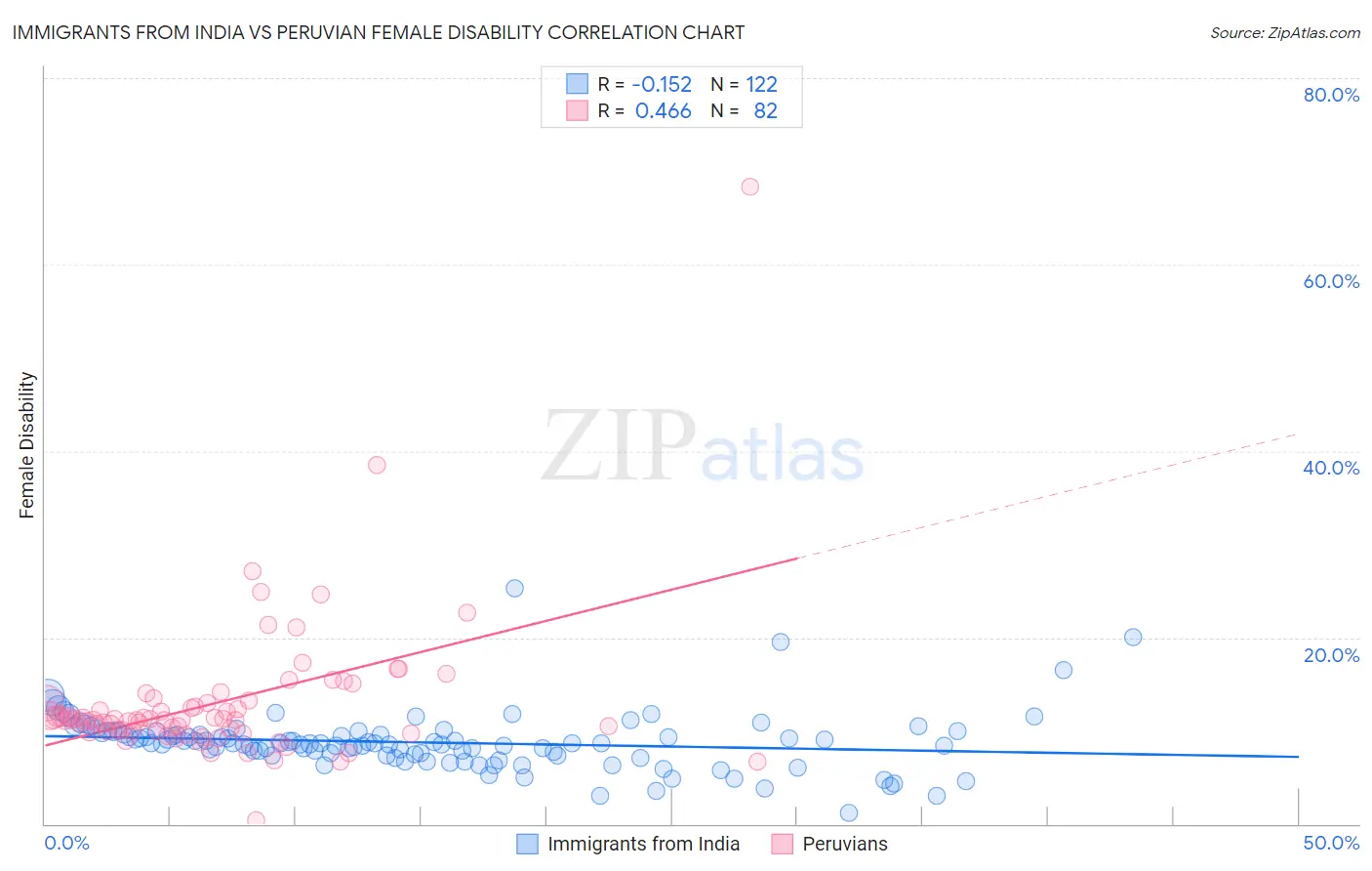 Immigrants from India vs Peruvian Female Disability