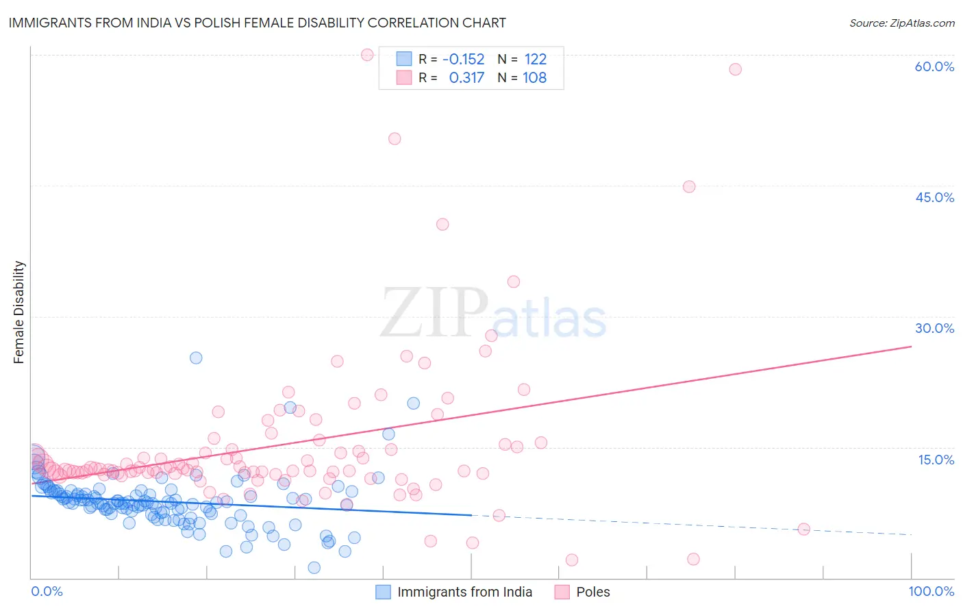 Immigrants from India vs Polish Female Disability