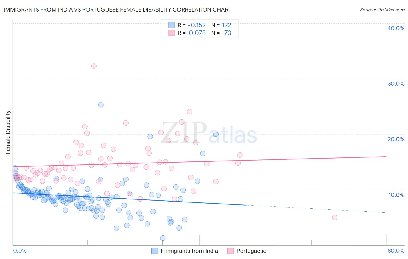 Immigrants from India vs Portuguese Female Disability