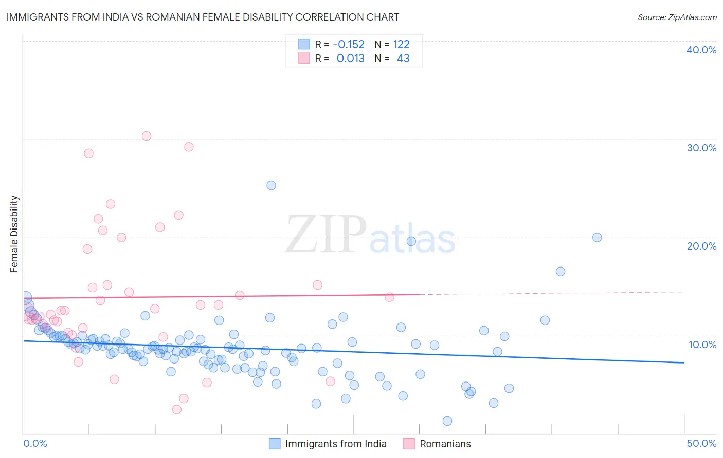 Immigrants from India vs Romanian Female Disability