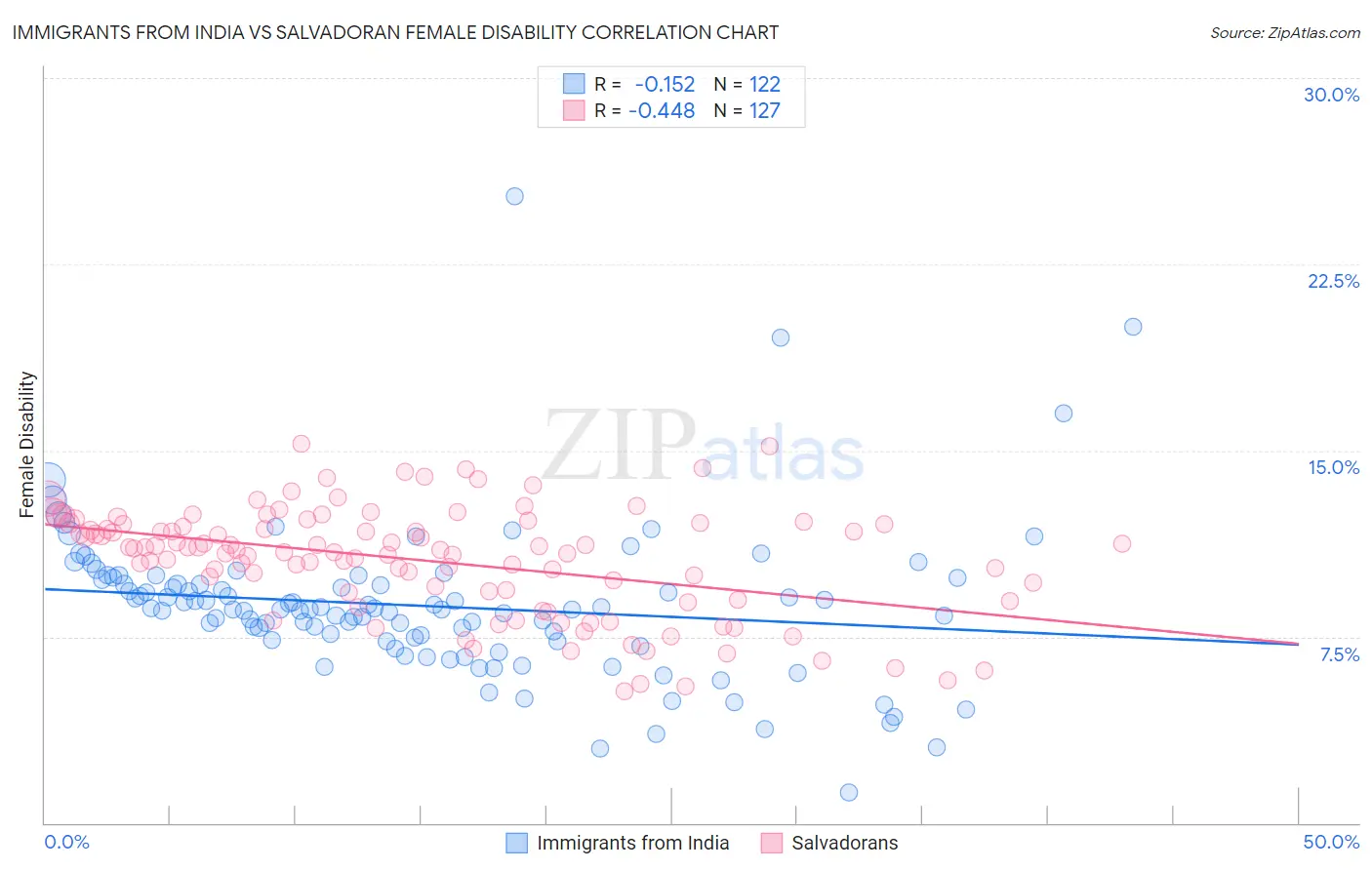 Immigrants from India vs Salvadoran Female Disability