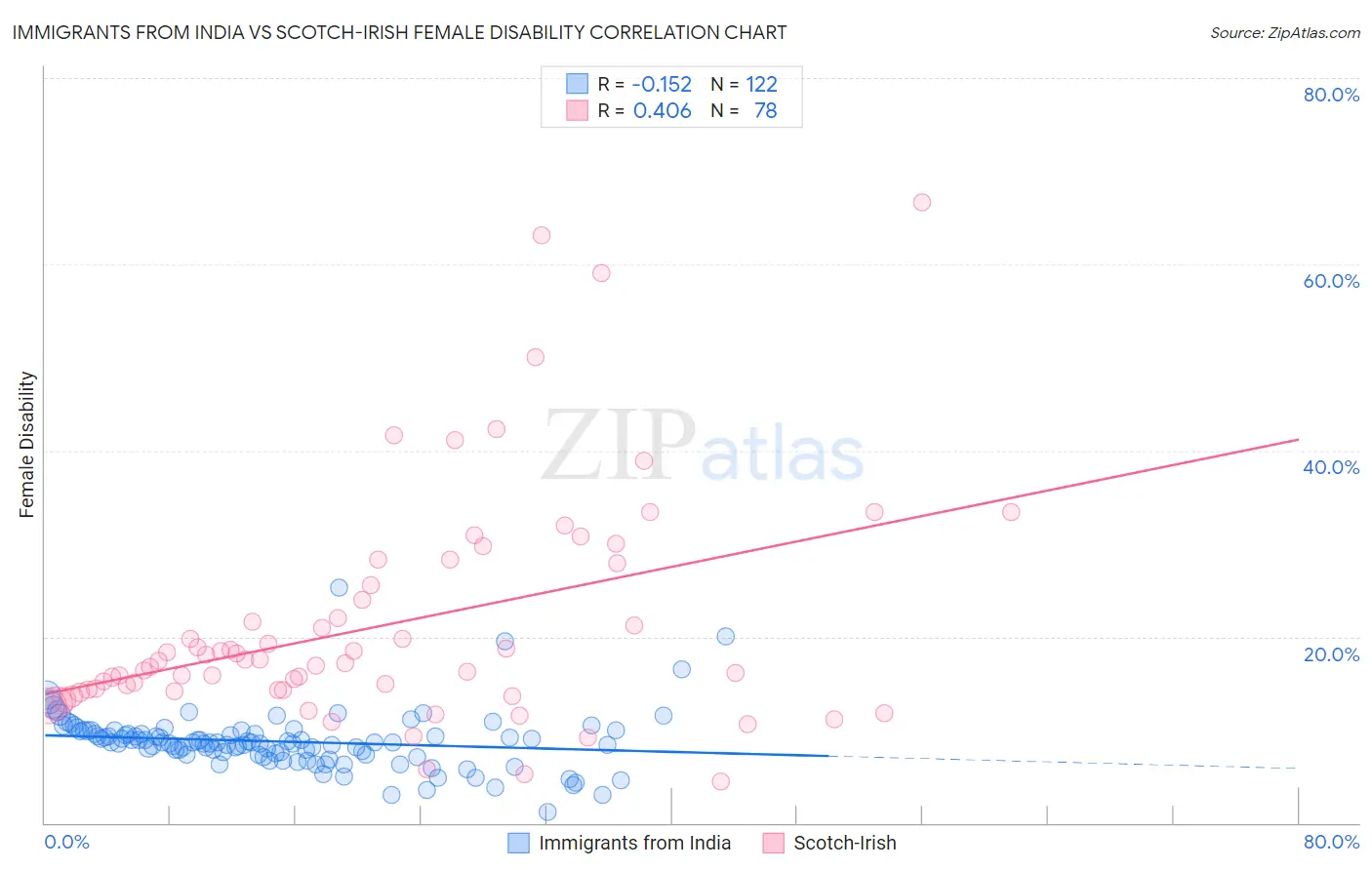 Immigrants from India vs Scotch-Irish Female Disability