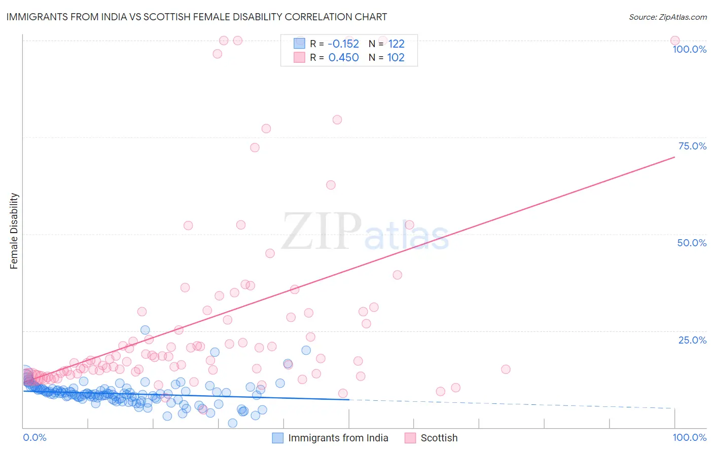 Immigrants from India vs Scottish Female Disability